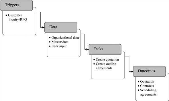 Steps in fulfillment process: The steps in fulfillment process begins with presales activities, further moves to sales order processing, billing, shipping and the process concludes with receiving payment. The process fulfillment consists of four key elements, which highlights the process steps in detail, they are: • Trigger • Data • Steps • Outcomes Elements of the presales activity in steps: Trigger: Communication initiated by the customer such as an inquiry about a product or a request for quotation (RFQ) will trigger the presales activity. In sales order processing, the fulfillment process is triggered by the receipt of purchase order from a customer. Data: Inquiry from a customer or to create a quotation several types of master and organizational data are required. The data related with customers, materials, and their pricing are specified here. Data consists of user input such as customer and material numbers, dates, and quantities. These user input data are helpful in obtaining organizational data from master data in the system. Tasks: The tasks involved after a quotation is triggered are creating a sales order. With the help of sales order, the order can be tracked and managed easily. After the sales order is created for a product, it is packed and shipped. The above all activities belong to sales order processing step. Outcomes: The outcome of fulfillment process is communications with the customer regarding the quotation, the output conditions of the quotations are determined. In case of sales order processing, the order is shipped to the customer and billing for the customer is prepared and sent to the customer and final step is customer sends payment for the materials received is the outcome. Elements of the sales order in steps: Trigger: The process is triggered by the purchase order (PO) sent from a customer to the company. This PO initiates the process of creating sales order in the SAP ERP system. Data: Inquiry from a customer or to create a quotation several types of master and organizational data are required. The data related with customers, materials, and their pricing are specified here. Data includes customer master data such as shipping and billing data. Tasks: The task involved after a quotation is triggered is creating a sales order. One or more quotations can be referenced during the creation of a sales order. With the help of sales order, the order can be tracked and managed easily. Most of the data specified sales order can also be found in quotation. Examples are delivery data, item number, material name and quantity. A quotation can used to create multiple sales orders. Outcomes: The outcome of fulfillment process is sales order creation along with this contracts should be updated. Then, some additional consequences should be considered, they are, availability check, transfer of requirements and delivery schedule. Elements of shipping in steps: Trigger: The process is triggered when the orders become due to delivery. Several tasks are necessary to complete the shipping process. Data: Delivery document is the central document of the shipping process. It contains the details from which plant the materials should be shipped to which partner. Further, delivery document identifies the material's storage locations. Tasks: Several tasks should be completed during shipping, they are, • Creating delivery document • Packing • Picking • Transfer requirement • Post goods issue. The authorization for delivery is provided by the creation of delivery document. Outcomes: The outcome of shipping process depends on updating the material master, sales documents and billing due list. Transaction data should be recorded in the financial document, controlling document and material document. The shipping process ends with goods issue and it is the starting process of financial impacts. Elements of shipping in steps: Trigger: The process is triggered either by materials (deliveries) that have been shipped or by orders that are yet to be delivered. This step is used to create several documents such as product's invoices and credit and debit memos. Data: Data from delivery document and sales order such as material number and quantities are used as a reference for billing. Customer master and pricing conditions from master data are used as a source for partner function and pricing data. Organizational data such as client, company code and sales area which are relevant to fulfillment process is utilized by billing. Tasks: The important task of billing process is to create a billing document (invoice), which is created on the basis of delivery or sales order. Cancelling the invoice is another task of billing process. Outcomes: The outcome of billing process is updating the material master, sales documents, customer credit and sales information system. Transaction data should be recorded in the financial document, controlling document and invoice document. The billing process impacts financially, so accounting data such as customer account, account receivable reconciliation and sales revenue should be updated.