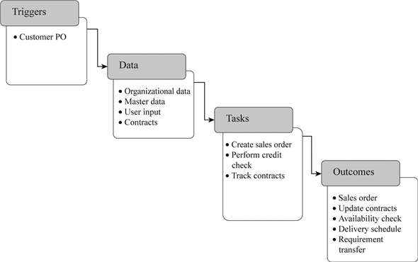 Steps in fulfillment process: The steps in fulfillment process begins with presales activities, further moves to sales order processing, billing, shipping and the process concludes with receiving payment. The process fulfillment consists of four key elements, which highlights the process steps in detail, they are: • Trigger • Data • Steps • Outcomes Elements of the presales activity in steps: Trigger: Communication initiated by the customer such as an inquiry about a product or a request for quotation (RFQ) will trigger the presales activity. In sales order processing, the fulfillment process is triggered by the receipt of purchase order from a customer. Data: Inquiry from a customer or to create a quotation several types of master and organizational data are required. The data related with customers, materials, and their pricing are specified here. Data consists of user input such as customer and material numbers, dates, and quantities. These user input data are helpful in obtaining organizational data from master data in the system. Tasks: The tasks involved after a quotation is triggered are creating a sales order. With the help of sales order, the order can be tracked and managed easily. After the sales order is created for a product, it is packed and shipped. The above all activities belong to sales order processing step. Outcomes: The outcome of fulfillment process is communications with the customer regarding the quotation, the output conditions of the quotations are determined. In case of sales order processing, the order is shipped to the customer and billing for the customer is prepared and sent to the customer and final step is customer sends payment for the materials received is the outcome. Elements of the sales order in steps: Trigger: The process is triggered by the purchase order (PO) sent from a customer to the company. This PO initiates the process of creating sales order in the SAP ERP system. Data: Inquiry from a customer or to create a quotation several types of master and organizational data are required. The data related with customers, materials, and their pricing are specified here. Data includes customer master data such as shipping and billing data. Tasks: The task involved after a quotation is triggered is creating a sales order. One or more quotations can be referenced during the creation of a sales order. With the help of sales order, the order can be tracked and managed easily. Most of the data specified sales order can also be found in quotation. Examples are delivery data, item number, material name and quantity. A quotation can used to create multiple sales orders. Outcomes: The outcome of fulfillment process is sales order creation along with this contracts should be updated. Then, some additional consequences should be considered, they are, availability check, transfer of requirements and delivery schedule. Elements of shipping in steps: Trigger: The process is triggered when the orders become due to delivery. Several tasks are necessary to complete the shipping process. Data: Delivery document is the central document of the shipping process. It contains the details from which plant the materials should be shipped to which partner. Further, delivery document identifies the material's storage locations. Tasks: Several tasks should be completed during shipping, they are, • Creating delivery document • Packing • Picking • Transfer requirement • Post goods issue. The authorization for delivery is provided by the creation of delivery document. Outcomes: The outcome of shipping process depends on updating the material master, sales documents and billing due list. Transaction data should be recorded in the financial document, controlling document and material document. The shipping process ends with goods issue and it is the starting process of financial impacts. Elements of shipping in steps: Trigger: The process is triggered either by materials (deliveries) that have been shipped or by orders that are yet to be delivered. This step is used to create several documents such as product's invoices and credit and debit memos. Data: Data from delivery document and sales order such as material number and quantities are used as a reference for billing. Customer master and pricing conditions from master data are used as a source for partner function and pricing data. Organizational data such as client, company code and sales area which are relevant to fulfillment process is utilized by billing. Tasks: The important task of billing process is to create a billing document (invoice), which is created on the basis of delivery or sales order. Cancelling the invoice is another task of billing process. Outcomes: The outcome of billing process is updating the material master, sales documents, customer credit and sales information system. Transaction data should be recorded in the financial document, controlling document and invoice document. The billing process impacts financially, so accounting data such as customer account, account receivable reconciliation and sales revenue should be updated.