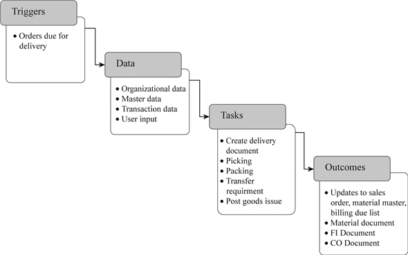 Steps in fulfillment process: The steps in fulfillment process begins with presales activities, further moves to sales order processing, billing, shipping and the process concludes with receiving payment. The process fulfillment consists of four key elements, which highlights the process steps in detail, they are: • Trigger • Data • Steps • Outcomes Elements of the presales activity in steps: Trigger: Communication initiated by the customer such as an inquiry about a product or a request for quotation (RFQ) will trigger the presales activity. In sales order processing, the fulfillment process is triggered by the receipt of purchase order from a customer. Data: Inquiry from a customer or to create a quotation several types of master and organizational data are required. The data related with customers, materials, and their pricing are specified here. Data consists of user input such as customer and material numbers, dates, and quantities. These user input data are helpful in obtaining organizational data from master data in the system. Tasks: The tasks involved after a quotation is triggered are creating a sales order. With the help of sales order, the order can be tracked and managed easily. After the sales order is created for a product, it is packed and shipped. The above all activities belong to sales order processing step. Outcomes: The outcome of fulfillment process is communications with the customer regarding the quotation, the output conditions of the quotations are determined. In case of sales order processing, the order is shipped to the customer and billing for the customer is prepared and sent to the customer and final step is customer sends payment for the materials received is the outcome. Elements of the sales order in steps: Trigger: The process is triggered by the purchase order (PO) sent from a customer to the company. This PO initiates the process of creating sales order in the SAP ERP system. Data: Inquiry from a customer or to create a quotation several types of master and organizational data are required. The data related with customers, materials, and their pricing are specified here. Data includes customer master data such as shipping and billing data. Tasks: The task involved after a quotation is triggered is creating a sales order. One or more quotations can be referenced during the creation of a sales order. With the help of sales order, the order can be tracked and managed easily. Most of the data specified sales order can also be found in quotation. Examples are delivery data, item number, material name and quantity. A quotation can used to create multiple sales orders. Outcomes: The outcome of fulfillment process is sales order creation along with this contracts should be updated. Then, some additional consequences should be considered, they are, availability check, transfer of requirements and delivery schedule. Elements of shipping in steps: Trigger: The process is triggered when the orders become due to delivery. Several tasks are necessary to complete the shipping process. Data: Delivery document is the central document of the shipping process. It contains the details from which plant the materials should be shipped to which partner. Further, delivery document identifies the material's storage locations. Tasks: Several tasks should be completed during shipping, they are, • Creating delivery document • Packing • Picking • Transfer requirement • Post goods issue. The authorization for delivery is provided by the creation of delivery document. Outcomes: The outcome of shipping process depends on updating the material master, sales documents and billing due list. Transaction data should be recorded in the financial document, controlling document and material document. The shipping process ends with goods issue and it is the starting process of financial impacts. Elements of shipping in steps: Trigger: The process is triggered either by materials (deliveries) that have been shipped or by orders that are yet to be delivered. This step is used to create several documents such as product's invoices and credit and debit memos. Data: Data from delivery document and sales order such as material number and quantities are used as a reference for billing. Customer master and pricing conditions from master data are used as a source for partner function and pricing data. Organizational data such as client, company code and sales area which are relevant to fulfillment process is utilized by billing. Tasks: The important task of billing process is to create a billing document (invoice), which is created on the basis of delivery or sales order. Cancelling the invoice is another task of billing process. Outcomes: The outcome of billing process is updating the material master, sales documents, customer credit and sales information system. Transaction data should be recorded in the financial document, controlling document and invoice document. The billing process impacts financially, so accounting data such as customer account, account receivable reconciliation and sales revenue should be updated.