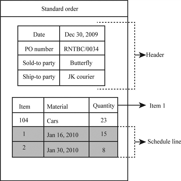 Structure of the following documents: a. Sales order: An internal document in an organization, which contains required information to fill the customer order in a consistent and standardized form called as sales order. Structure of the sales order document: The above diagram represents a standard sales order with some data filled in it by company for its customer Butterfly. Standard sales order document is split into three sections: • Header • Item • Schedule lines Header: The header section in the sales order document contains valid data for the entire sales order. Examples are dates, PO number of a customer, total order and partner functions. Item: A sales order document can contain one or more sales items; it contains data about the item included in the sales order. Examples of sales items are item number, material name and quantity. Schedule lines: The last section in the sales order document is schedule lines, which specifies delivery dates and quantity of the delivery on the specified date. One or more schedule lines can be included in a document item. b. Delivery document: Delivery document is the central document for shipping a material. It contains data about the materials, which are to be shipped, name of the partner function and location of the plant from which the material is shipped. Structure of the delivery document: The above diagram represents a standard delivery document with some data filled in it by company for its customer Butterfly. Standard delivery document is split into two sections: • Header • Item Header: The header section in the delivery document contains valid data for the entire document. Data such as delivery date, partner functions (ship-to party), shipping address, and total quantity. Item: Delivery document can contain one or more sales items; it contains data about the shipment. The data such as item number, material name, weight, and quantity. c. Billing document: Documents related with payment for a material such as invoices, debit and credit memos are created with the help of billing. Billing document can be made for the materials that has been shipped or for the materials that is yet to be delivered. Structure of the billing document: The above diagram represents a standard billing document with some data filled in it by company for its customer Butterfly. Standard billing document is split into two sections: • Header • Item Header: The header section in the billing document contains data used for partner identification. Data such as partner functions (ship-to party), payer name, payment currency, payment terms, and conditions, billing date. Item: Billing document can contain one or more sales items; it contains data about the item number, material name, weight and invoiced quantity.