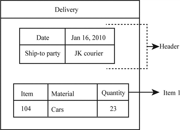 Structure of the following documents: a. Sales order: An internal document in an organization, which contains required information to fill the customer order in a consistent and standardized form called as sales order. Structure of the sales order document: The above diagram represents a standard sales order with some data filled in it by company for its customer Butterfly. Standard sales order document is split into three sections: • Header • Item • Schedule lines Header: The header section in the sales order document contains valid data for the entire sales order. Examples are dates, PO number of a customer, total order and partner functions. Item: A sales order document can contain one or more sales items; it contains data about the item included in the sales order. Examples of sales items are item number, material name and quantity. Schedule lines: The last section in the sales order document is schedule lines, which specifies delivery dates and quantity of the delivery on the specified date. One or more schedule lines can be included in a document item. b. Delivery document: Delivery document is the central document for shipping a material. It contains data about the materials, which are to be shipped, name of the partner function and location of the plant from which the material is shipped. Structure of the delivery document: The above diagram represents a standard delivery document with some data filled in it by company for its customer Butterfly. Standard delivery document is split into two sections: • Header • Item Header: The header section in the delivery document contains valid data for the entire document. Data such as delivery date, partner functions (ship-to party), shipping address, and total quantity. Item: Delivery document can contain one or more sales items; it contains data about the shipment. The data such as item number, material name, weight, and quantity. c. Billing document: Documents related with payment for a material such as invoices, debit and credit memos are created with the help of billing. Billing document can be made for the materials that has been shipped or for the materials that is yet to be delivered. Structure of the billing document: The above diagram represents a standard billing document with some data filled in it by company for its customer Butterfly. Standard billing document is split into two sections: • Header • Item Header: The header section in the billing document contains data used for partner identification. Data such as partner functions (ship-to party), payer name, payment currency, payment terms, and conditions, billing date. Item: Billing document can contain one or more sales items; it contains data about the item number, material name, weight and invoiced quantity.