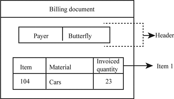Structure of the following documents: a. Sales order: An internal document in an organization, which contains required information to fill the customer order in a consistent and standardized form called as sales order. Structure of the sales order document: The above diagram represents a standard sales order with some data filled in it by company for its customer Butterfly. Standard sales order document is split into three sections: • Header • Item • Schedule lines Header: The header section in the sales order document contains valid data for the entire sales order. Examples are dates, PO number of a customer, total order and partner functions. Item: A sales order document can contain one or more sales items; it contains data about the item included in the sales order. Examples of sales items are item number, material name and quantity. Schedule lines: The last section in the sales order document is schedule lines, which specifies delivery dates and quantity of the delivery on the specified date. One or more schedule lines can be included in a document item. b. Delivery document: Delivery document is the central document for shipping a material. It contains data about the materials, which are to be shipped, name of the partner function and location of the plant from which the material is shipped. Structure of the delivery document: The above diagram represents a standard delivery document with some data filled in it by company for its customer Butterfly. Standard delivery document is split into two sections: • Header • Item Header: The header section in the delivery document contains valid data for the entire document. Data such as delivery date, partner functions (ship-to party), shipping address, and total quantity. Item: Delivery document can contain one or more sales items; it contains data about the shipment. The data such as item number, material name, weight, and quantity. c. Billing document: Documents related with payment for a material such as invoices, debit and credit memos are created with the help of billing. Billing document can be made for the materials that has been shipped or for the materials that is yet to be delivered. Structure of the billing document: The above diagram represents a standard billing document with some data filled in it by company for its customer Butterfly. Standard billing document is split into two sections: • Header • Item Header: The header section in the billing document contains data used for partner identification. Data such as partner functions (ship-to party), payer name, payment currency, payment terms, and conditions, billing date. Item: Billing document can contain one or more sales items; it contains data about the item number, material name, weight and invoiced quantity.