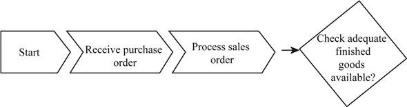 Integrated process steps: The step includes fulfillment, procurement, production and inventory and IWM (integrated warehouse management) process. Fulfillment process (initial steps): Purchase order triggers this process. • Process sales order: In this step, it prompts to create the order of sales and it is processed. Then availability check is executed. • Shipping step: The availability check determines whether the required amount of goods is available. The initial steps are shown in the diagram: Procurement process (initial steps): It triggers the production process and initially, there will be not be sufficient materials in the stock. • The plant request to create the planned order. • Once the planned order is authorized, then it is converted to purchase order. The initial steps for procurement are shown in the diagram: Procurement process (internal procurement): The internal procurement is triggered from another plant. • Initially a STO (stock transport order) is created which transfers the materials from one plant to some other plant. • After creating the requisition, the good issue is executed by the sending plant. • After receiving the materials, it is valued with the price. • In general ledger, there is no change for the material cost. • Next, it calculates the average price for moving materials and that newly calculated price will be either different or same for the both the plants. o The status sets the in-transit for the material being shipped at the receiving plant. o Next, it records for the goods receipt at the receiving plant. o The request for the material with single line item is created. o Finally, the status is changed from in-transit to unrestricted use. • There are no financial impacts created in in-house procurement. The internal procurement process is represented in the diagram: Procurement process- external procurement: The external process of procurement is triggered by the insufficient raw material. • Initially it creates the requisition to purchase • After requisition is created the order for purchasing is issued to vendor • When the materials are received from the vendor, the receipt of goods for the purchase is obtained from the vendor. The financial impacts (FI) occurred includes the steps: • Initially, a document for material is created with single line. • The general ledger account is reflected in the inventory account • The inventory account is debited and the goods receipt/invoice receipt account (GR/IR) account is debited which are recorded by the FI document. • Along with the production order the approximate planned cost is included. • After obtaining the invoice, it is verified. • Then, post the debit of GR/IR account and credits the subledger account of the vendor with the amount as in invoice. • Finally, to make the payment, the bank account is credited. • Debit the accounts payable reconciliation account and the subledger account of the vendor with the equal amount. • Perform the material valuation. The external procurement process is represented in the diagram: Warehouse management steps related to procurement: The steps triggered by the goods receipt in the storage area in the receiving plant are as follows. • The materials are kept temporarily in the storage area and goods receipt is completed. • Transfer requirement (TR) is created which in turn triggers the warehouse management process. • Transfer order (TO) be created in response which authorizes to keep the materials in the bin. • Then it is transferred to precise storage bin and it confirms the transfer order. • There are no materials and financial document in warehouse management. Warehouse management process which is related to STO is shown in the diagram: Fulfillment process-shipping: If the process of warehouse management is involved then it triggers the fulfillment process. • In this shipping process, it creates the delivery documents to authorize then it pick, packs and issues the goods. Warehouse management steps related to fulfillment: This process is triggered by the delivery documents in the shipping step. • After creating the delivery document, the transfer order is automatically created which moves the goods from the storage bins to interim shipping storage area. • Once the movements of goods are completed then the transfer order is confirmed. • There are no material or FI impacts. Warehouse management process is shown in the diagram: Fulfillment process-concluding steps: Once the materials moved from the storage area to interim shipping storage area, the concluding steps begins • Send the goods issue. The following documents are created: o Creation of material document to show the materials removed from inventory. o Creation of FI document. o Debit the account from goods sold and deposit the inventory account. • Generate the customer invoice. Create the financial impact document. o Post the charge in the sub ledger account of customer where the accounts receivable reconciliation account is posted manually. o Post the credit in the revenue account. • Receive the payment from the customer. Create the FI document o Post the debit in the account. o Post the credit in customer account where the accounts reconciliation account is posted manually. Concluding steps is represented in the diagram: