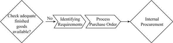 Integrated process steps: The step includes fulfillment, procurement, production and inventory and IWM (integrated warehouse management) process. Fulfillment process (initial steps): Purchase order triggers this process. • Process sales order: In this step, it prompts to create the order of sales and it is processed. Then availability check is executed. • Shipping step: The availability check determines whether the required amount of goods is available. The initial steps are shown in the diagram: Procurement process (initial steps): It triggers the production process and initially, there will be not be sufficient materials in the stock. • The plant request to create the planned order. • Once the planned order is authorized, then it is converted to purchase order. The initial steps for procurement are shown in the diagram: Procurement process (internal procurement): The internal procurement is triggered from another plant. • Initially a STO (stock transport order) is created which transfers the materials from one plant to some other plant. • After creating the requisition, the good issue is executed by the sending plant. • After receiving the materials, it is valued with the price. • In general ledger, there is no change for the material cost. • Next, it calculates the average price for moving materials and that newly calculated price will be either different or same for the both the plants. o The status sets the in-transit for the material being shipped at the receiving plant. o Next, it records for the goods receipt at the receiving plant. o The request for the material with single line item is created. o Finally, the status is changed from in-transit to unrestricted use. • There are no financial impacts created in in-house procurement. The internal procurement process is represented in the diagram: Procurement process- external procurement: The external process of procurement is triggered by the insufficient raw material. • Initially it creates the requisition to purchase • After requisition is created the order for purchasing is issued to vendor • When the materials are received from the vendor, the receipt of goods for the purchase is obtained from the vendor. The financial impacts (FI) occurred includes the steps: • Initially, a document for material is created with single line. • The general ledger account is reflected in the inventory account • The inventory account is debited and the goods receipt/invoice receipt account (GR/IR) account is debited which are recorded by the FI document. • Along with the production order the approximate planned cost is included. • After obtaining the invoice, it is verified. • Then, post the debit of GR/IR account and credits the subledger account of the vendor with the amount as in invoice. • Finally, to make the payment, the bank account is credited. • Debit the accounts payable reconciliation account and the subledger account of the vendor with the equal amount. • Perform the material valuation. The external procurement process is represented in the diagram: Warehouse management steps related to procurement: The steps triggered by the goods receipt in the storage area in the receiving plant are as follows. • The materials are kept temporarily in the storage area and goods receipt is completed. • Transfer requirement (TR) is created which in turn triggers the warehouse management process. • Transfer order (TO) be created in response which authorizes to keep the materials in the bin. • Then it is transferred to precise storage bin and it confirms the transfer order. • There are no materials and financial document in warehouse management. Warehouse management process which is related to STO is shown in the diagram: Fulfillment process-shipping: If the process of warehouse management is involved then it triggers the fulfillment process. • In this shipping process, it creates the delivery documents to authorize then it pick, packs and issues the goods. Warehouse management steps related to fulfillment: This process is triggered by the delivery documents in the shipping step. • After creating the delivery document, the transfer order is automatically created which moves the goods from the storage bins to interim shipping storage area. • Once the movements of goods are completed then the transfer order is confirmed. • There are no material or FI impacts. Warehouse management process is shown in the diagram: Fulfillment process-concluding steps: Once the materials moved from the storage area to interim shipping storage area, the concluding steps begins • Send the goods issue. The following documents are created: o Creation of material document to show the materials removed from inventory. o Creation of FI document. o Debit the account from goods sold and deposit the inventory account. • Generate the customer invoice. Create the financial impact document. o Post the charge in the sub ledger account of customer where the accounts receivable reconciliation account is posted manually. o Post the credit in the revenue account. • Receive the payment from the customer. Create the FI document o Post the debit in the account. o Post the credit in customer account where the accounts reconciliation account is posted manually. Concluding steps is represented in the diagram: