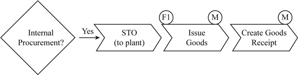 Integrated process steps: The step includes fulfillment, procurement, production and inventory and IWM (integrated warehouse management) process. Fulfillment process (initial steps): Purchase order triggers this process. • Process sales order: In this step, it prompts to create the order of sales and it is processed. Then availability check is executed. • Shipping step: The availability check determines whether the required amount of goods is available. The initial steps are shown in the diagram: Procurement process (initial steps): It triggers the production process and initially, there will be not be sufficient materials in the stock. • The plant request to create the planned order. • Once the planned order is authorized, then it is converted to purchase order. The initial steps for procurement are shown in the diagram: Procurement process (internal procurement): The internal procurement is triggered from another plant. • Initially a STO (stock transport order) is created which transfers the materials from one plant to some other plant. • After creating the requisition, the good issue is executed by the sending plant. • After receiving the materials, it is valued with the price. • In general ledger, there is no change for the material cost. • Next, it calculates the average price for moving materials and that newly calculated price will be either different or same for the both the plants. o The status sets the in-transit for the material being shipped at the receiving plant. o Next, it records for the goods receipt at the receiving plant. o The request for the material with single line item is created. o Finally, the status is changed from in-transit to unrestricted use. • There are no financial impacts created in in-house procurement. The internal procurement process is represented in the diagram: Procurement process- external procurement: The external process of procurement is triggered by the insufficient raw material. • Initially it creates the requisition to purchase • After requisition is created the order for purchasing is issued to vendor • When the materials are received from the vendor, the receipt of goods for the purchase is obtained from the vendor. The financial impacts (FI) occurred includes the steps: • Initially, a document for material is created with single line. • The general ledger account is reflected in the inventory account • The inventory account is debited and the goods receipt/invoice receipt account (GR/IR) account is debited which are recorded by the FI document. • Along with the production order the approximate planned cost is included. • After obtaining the invoice, it is verified. • Then, post the debit of GR/IR account and credits the subledger account of the vendor with the amount as in invoice. • Finally, to make the payment, the bank account is credited. • Debit the accounts payable reconciliation account and the subledger account of the vendor with the equal amount. • Perform the material valuation. The external procurement process is represented in the diagram: Warehouse management steps related to procurement: The steps triggered by the goods receipt in the storage area in the receiving plant are as follows. • The materials are kept temporarily in the storage area and goods receipt is completed. • Transfer requirement (TR) is created which in turn triggers the warehouse management process. • Transfer order (TO) be created in response which authorizes to keep the materials in the bin. • Then it is transferred to precise storage bin and it confirms the transfer order. • There are no materials and financial document in warehouse management. Warehouse management process which is related to STO is shown in the diagram: Fulfillment process-shipping: If the process of warehouse management is involved then it triggers the fulfillment process. • In this shipping process, it creates the delivery documents to authorize then it pick, packs and issues the goods. Warehouse management steps related to fulfillment: This process is triggered by the delivery documents in the shipping step. • After creating the delivery document, the transfer order is automatically created which moves the goods from the storage bins to interim shipping storage area. • Once the movements of goods are completed then the transfer order is confirmed. • There are no material or FI impacts. Warehouse management process is shown in the diagram: Fulfillment process-concluding steps: Once the materials moved from the storage area to interim shipping storage area, the concluding steps begins • Send the goods issue. The following documents are created: o Creation of material document to show the materials removed from inventory. o Creation of FI document. o Debit the account from goods sold and deposit the inventory account. • Generate the customer invoice. Create the financial impact document. o Post the charge in the sub ledger account of customer where the accounts receivable reconciliation account is posted manually. o Post the credit in the revenue account. • Receive the payment from the customer. Create the FI document o Post the debit in the account. o Post the credit in customer account where the accounts reconciliation account is posted manually. Concluding steps is represented in the diagram: