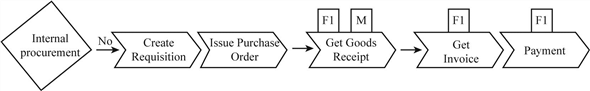 Integrated process steps: The step includes fulfillment, procurement, production and inventory and IWM (integrated warehouse management) process. Fulfillment process (initial steps): Purchase order triggers this process. • Process sales order: In this step, it prompts to create the order of sales and it is processed. Then availability check is executed. • Shipping step: The availability check determines whether the required amount of goods is available. The initial steps are shown in the diagram: Procurement process (initial steps): It triggers the production process and initially, there will be not be sufficient materials in the stock. • The plant request to create the planned order. • Once the planned order is authorized, then it is converted to purchase order. The initial steps for procurement are shown in the diagram: Procurement process (internal procurement): The internal procurement is triggered from another plant. • Initially a STO (stock transport order) is created which transfers the materials from one plant to some other plant. • After creating the requisition, the good issue is executed by the sending plant. • After receiving the materials, it is valued with the price. • In general ledger, there is no change for the material cost. • Next, it calculates the average price for moving materials and that newly calculated price will be either different or same for the both the plants. o The status sets the in-transit for the material being shipped at the receiving plant. o Next, it records for the goods receipt at the receiving plant. o The request for the material with single line item is created. o Finally, the status is changed from in-transit to unrestricted use. • There are no financial impacts created in in-house procurement. The internal procurement process is represented in the diagram: Procurement process- external procurement: The external process of procurement is triggered by the insufficient raw material. • Initially it creates the requisition to purchase • After requisition is created the order for purchasing is issued to vendor • When the materials are received from the vendor, the receipt of goods for the purchase is obtained from the vendor. The financial impacts (FI) occurred includes the steps: • Initially, a document for material is created with single line. • The general ledger account is reflected in the inventory account • The inventory account is debited and the goods receipt/invoice receipt account (GR/IR) account is debited which are recorded by the FI document. • Along with the production order the approximate planned cost is included. • After obtaining the invoice, it is verified. • Then, post the debit of GR/IR account and credits the subledger account of the vendor with the amount as in invoice. • Finally, to make the payment, the bank account is credited. • Debit the accounts payable reconciliation account and the subledger account of the vendor with the equal amount. • Perform the material valuation. The external procurement process is represented in the diagram: Warehouse management steps related to procurement: The steps triggered by the goods receipt in the storage area in the receiving plant are as follows. • The materials are kept temporarily in the storage area and goods receipt is completed. • Transfer requirement (TR) is created which in turn triggers the warehouse management process. • Transfer order (TO) be created in response which authorizes to keep the materials in the bin. • Then it is transferred to precise storage bin and it confirms the transfer order. • There are no materials and financial document in warehouse management. Warehouse management process which is related to STO is shown in the diagram: Fulfillment process-shipping: If the process of warehouse management is involved then it triggers the fulfillment process. • In this shipping process, it creates the delivery documents to authorize then it pick, packs and issues the goods. Warehouse management steps related to fulfillment: This process is triggered by the delivery documents in the shipping step. • After creating the delivery document, the transfer order is automatically created which moves the goods from the storage bins to interim shipping storage area. • Once the movements of goods are completed then the transfer order is confirmed. • There are no material or FI impacts. Warehouse management process is shown in the diagram: Fulfillment process-concluding steps: Once the materials moved from the storage area to interim shipping storage area, the concluding steps begins • Send the goods issue. The following documents are created: o Creation of material document to show the materials removed from inventory. o Creation of FI document. o Debit the account from goods sold and deposit the inventory account. • Generate the customer invoice. Create the financial impact document. o Post the charge in the sub ledger account of customer where the accounts receivable reconciliation account is posted manually. o Post the credit in the revenue account. • Receive the payment from the customer. Create the FI document o Post the debit in the account. o Post the credit in customer account where the accounts reconciliation account is posted manually. Concluding steps is represented in the diagram: