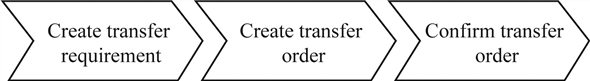 Integrated process steps: The step includes fulfillment, procurement, production and inventory and IWM (integrated warehouse management) process. Fulfillment process (initial steps): Purchase order triggers this process. • Process sales order: In this step, it prompts to create the order of sales and it is processed. Then availability check is executed. • Shipping step: The availability check determines whether the required amount of goods is available. The initial steps are shown in the diagram: Procurement process (initial steps): It triggers the production process and initially, there will be not be sufficient materials in the stock. • The plant request to create the planned order. • Once the planned order is authorized, then it is converted to purchase order. The initial steps for procurement are shown in the diagram: Procurement process (internal procurement): The internal procurement is triggered from another plant. • Initially a STO (stock transport order) is created which transfers the materials from one plant to some other plant. • After creating the requisition, the good issue is executed by the sending plant. • After receiving the materials, it is valued with the price. • In general ledger, there is no change for the material cost. • Next, it calculates the average price for moving materials and that newly calculated price will be either different or same for the both the plants. o The status sets the in-transit for the material being shipped at the receiving plant. o Next, it records for the goods receipt at the receiving plant. o The request for the material with single line item is created. o Finally, the status is changed from in-transit to unrestricted use. • There are no financial impacts created in in-house procurement. The internal procurement process is represented in the diagram: Procurement process- external procurement: The external process of procurement is triggered by the insufficient raw material. • Initially it creates the requisition to purchase • After requisition is created the order for purchasing is issued to vendor • When the materials are received from the vendor, the receipt of goods for the purchase is obtained from the vendor. The financial impacts (FI) occurred includes the steps: • Initially, a document for material is created with single line. • The general ledger account is reflected in the inventory account • The inventory account is debited and the goods receipt/invoice receipt account (GR/IR) account is debited which are recorded by the FI document. • Along with the production order the approximate planned cost is included. • After obtaining the invoice, it is verified. • Then, post the debit of GR/IR account and credits the subledger account of the vendor with the amount as in invoice. • Finally, to make the payment, the bank account is credited. • Debit the accounts payable reconciliation account and the subledger account of the vendor with the equal amount. • Perform the material valuation. The external procurement process is represented in the diagram: Warehouse management steps related to procurement: The steps triggered by the goods receipt in the storage area in the receiving plant are as follows. • The materials are kept temporarily in the storage area and goods receipt is completed. • Transfer requirement (TR) is created which in turn triggers the warehouse management process. • Transfer order (TO) be created in response which authorizes to keep the materials in the bin. • Then it is transferred to precise storage bin and it confirms the transfer order. • There are no materials and financial document in warehouse management. Warehouse management process which is related to STO is shown in the diagram: Fulfillment process-shipping: If the process of warehouse management is involved then it triggers the fulfillment process. • In this shipping process, it creates the delivery documents to authorize then it pick, packs and issues the goods. Warehouse management steps related to fulfillment: This process is triggered by the delivery documents in the shipping step. • After creating the delivery document, the transfer order is automatically created which moves the goods from the storage bins to interim shipping storage area. • Once the movements of goods are completed then the transfer order is confirmed. • There are no material or FI impacts. Warehouse management process is shown in the diagram: Fulfillment process-concluding steps: Once the materials moved from the storage area to interim shipping storage area, the concluding steps begins • Send the goods issue. The following documents are created: o Creation of material document to show the materials removed from inventory. o Creation of FI document. o Debit the account from goods sold and deposit the inventory account. • Generate the customer invoice. Create the financial impact document. o Post the charge in the sub ledger account of customer where the accounts receivable reconciliation account is posted manually. o Post the credit in the revenue account. • Receive the payment from the customer. Create the FI document o Post the debit in the account. o Post the credit in customer account where the accounts reconciliation account is posted manually. Concluding steps is represented in the diagram: