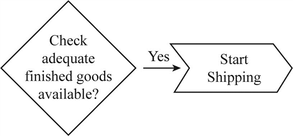 Integrated process steps: The step includes fulfillment, procurement, production and inventory and IWM (integrated warehouse management) process. Fulfillment process (initial steps): Purchase order triggers this process. • Process sales order: In this step, it prompts to create the order of sales and it is processed. Then availability check is executed. • Shipping step: The availability check determines whether the required amount of goods is available. The initial steps are shown in the diagram: Procurement process (initial steps): It triggers the production process and initially, there will be not be sufficient materials in the stock. • The plant request to create the planned order. • Once the planned order is authorized, then it is converted to purchase order. The initial steps for procurement are shown in the diagram: Procurement process (internal procurement): The internal procurement is triggered from another plant. • Initially a STO (stock transport order) is created which transfers the materials from one plant to some other plant. • After creating the requisition, the good issue is executed by the sending plant. • After receiving the materials, it is valued with the price. • In general ledger, there is no change for the material cost. • Next, it calculates the average price for moving materials and that newly calculated price will be either different or same for the both the plants. o The status sets the in-transit for the material being shipped at the receiving plant. o Next, it records for the goods receipt at the receiving plant. o The request for the material with single line item is created. o Finally, the status is changed from in-transit to unrestricted use. • There are no financial impacts created in in-house procurement. The internal procurement process is represented in the diagram: Procurement process- external procurement: The external process of procurement is triggered by the insufficient raw material. • Initially it creates the requisition to purchase • After requisition is created the order for purchasing is issued to vendor • When the materials are received from the vendor, the receipt of goods for the purchase is obtained from the vendor. The financial impacts (FI) occurred includes the steps: • Initially, a document for material is created with single line. • The general ledger account is reflected in the inventory account • The inventory account is debited and the goods receipt/invoice receipt account (GR/IR) account is debited which are recorded by the FI document. • Along with the production order the approximate planned cost is included. • After obtaining the invoice, it is verified. • Then, post the debit of GR/IR account and credits the subledger account of the vendor with the amount as in invoice. • Finally, to make the payment, the bank account is credited. • Debit the accounts payable reconciliation account and the subledger account of the vendor with the equal amount. • Perform the material valuation. The external procurement process is represented in the diagram: Warehouse management steps related to procurement: The steps triggered by the goods receipt in the storage area in the receiving plant are as follows. • The materials are kept temporarily in the storage area and goods receipt is completed. • Transfer requirement (TR) is created which in turn triggers the warehouse management process. • Transfer order (TO) be created in response which authorizes to keep the materials in the bin. • Then it is transferred to precise storage bin and it confirms the transfer order. • There are no materials and financial document in warehouse management. Warehouse management process which is related to STO is shown in the diagram: Fulfillment process-shipping: If the process of warehouse management is involved then it triggers the fulfillment process. • In this shipping process, it creates the delivery documents to authorize then it pick, packs and issues the goods. Warehouse management steps related to fulfillment: This process is triggered by the delivery documents in the shipping step. • After creating the delivery document, the transfer order is automatically created which moves the goods from the storage bins to interim shipping storage area. • Once the movements of goods are completed then the transfer order is confirmed. • There are no material or FI impacts. Warehouse management process is shown in the diagram: Fulfillment process-concluding steps: Once the materials moved from the storage area to interim shipping storage area, the concluding steps begins • Send the goods issue. The following documents are created: o Creation of material document to show the materials removed from inventory. o Creation of FI document. o Debit the account from goods sold and deposit the inventory account. • Generate the customer invoice. Create the financial impact document. o Post the charge in the sub ledger account of customer where the accounts receivable reconciliation account is posted manually. o Post the credit in the revenue account. • Receive the payment from the customer. Create the FI document o Post the debit in the account. o Post the credit in customer account where the accounts reconciliation account is posted manually. Concluding steps is represented in the diagram: