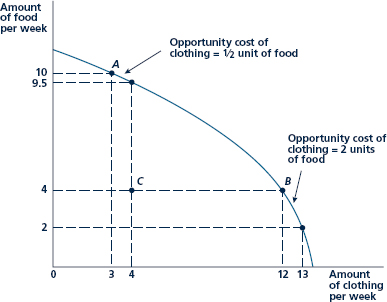 Consider the production possibility frontier shown in Figure: 1. Why is this curve called a frontier? 2. This curve has a concave shape. Would the opportunity cost of clothing production increase if the shape of the curve were convex instead? Figure Production Possibility Frontier The production possibility frontier shows the different combinations of two goods that can be produced from a fixed amount of scarce resources. It also shows the opportunity cost of producing more of one good as the quantity of the other good that cannot then be produced. The opportunity cost at two different levels of production of a good can be seen by comparing points A and B. Inefficiency is shown by comparing points B and C.