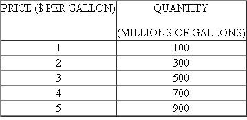 The following data represent 5 points on the supply curve for orange juice: and these data represent 5 points on the demand curve for orange juice: a. Graph the points of these supply and demand curves for orange juice. Be sure to put price on the vertical axis and quantity on the horizontal axis. b. Do these points seem to lie along two straight lines? If so, figure out the precise algebraic equation of these lines. (Hint: If the points do lie on straight lines, you need only consider two points on each of them to calculate the lines.)c. Use your solutions from part b to calculate the excess demand for orange juice if the market price is zero. d. Use your solutions from part b to calculate the excess supply of orange juice if the orange juice price is $6 per gallon.