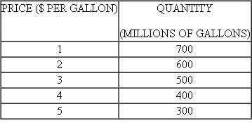 The following data represent 5 points on the supply curve for orange juice: and these data represent 5 points on the demand curve for orange juice: a. Graph the points of these supply and demand curves for orange juice. Be sure to put price on the vertical axis and quantity on the horizontal axis. b. Do these points seem to lie along two straight lines? If so, figure out the precise algebraic equation of these lines. (Hint: If the points do lie on straight lines, you need only consider two points on each of them to calculate the lines.)c. Use your solutions from part b to calculate the excess demand for orange juice if the market price is zero. d. Use your solutions from part b to calculate the excess supply of orange juice if the orange juice price is $6 per gallon.