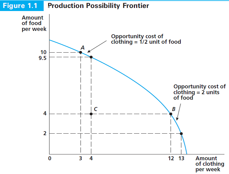 The Production Possibility Frontier (PPF) shown in Figure 1.1 has a concave shape (you can remember that this shape is called concave because it resembles part of the entrance to a cave). Explain in words why this shape is consistent with the concept of diminishing returns to increasing clothing production-that is, describe why the opportunity cost of producing more unit of clothing increases as more is produced. How would the PPF look if there were no diminishing returns to clothing production? How might the PPF look if clothing production experienced increasing returns because bigger weaving machines could be used as clothing production expands?