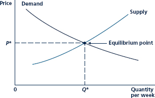 The equilibrium price in problem is P = 3. This is an equilibrium because at this price, quantity demanded is precisely equal to quantity supplied (Q = 500). One might ask how the market is to reach this equilibrium point. Here we look at two ways: a. Suppose an auctioneer calls out prices (in dollars per gallon) in whole numbers ranging from $1 to $5 and records how much orange juice is demanded and supplied at each such price. He or she then calculates the difference between quantity demanded and quantity supplied. You should make this calculation and then describe how the auctioneer will know what the equilibrium price is. b. Now suppose the auctioneer calls out the various quantities described in problem. For each quantity, he or she asks, What will you demanders pay per gallon for this quantity of orange juice? and How much do you suppliers require per gallon if you are to produce this much orange juice? and records these dollar amounts. Use the information from problem to calculate the answers that the auctioneer will get to these questions. How will he or she know when an equilibrium is reached? c. Can you think of markets that operate as described in part a of this problem? Are there markets that operate as described in part b? Why do you think these differences occur? Problem Marshall defined an equilibrium price as one at which the quantity demanded equals the quantity supplied. a. Using the data provided in problem, show that P = 3 is the equilibrium price in the orange juice market. b. Using these data, explain why P = 2 and P = 4 are not equilibrium prices. c. Graph your results and show that the supply demand equilibrium resembles that shown in Figure. d. Suppose the demand for orange juice were to increase so that people want to buy 300 million more gallons at every price. How would that change the data in problem? How would it shift the demand curve you drew in part c? e. What is the new equilibrium price in the orange juice market, given this increase in demand? Show this new equilibrium in your supply demand graph. f. Suppose now that a freeze in Florida reduces orange juice supply by 300 million gallons at every price listed in problem. How would this shift in supply affect the data in problem? How would it affect the algebraic supply curve calculated in that problem? g. Given this new supply relationship together with the demand relationship shown in problem, what is the equilibrium price in this market? h. Explain why P = 3 is no longer an equilibrium in the orange juice market. How would the participants in this market know P = 3 is no longer an equilibrium? i. Graph your results for this supply shift. Figure The Marshall Supply-Demand Cross