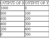 The following data show the production possibilities for a hypothetical economy during one year: a. Plot these points on a graph. Do they appear to lie along a straight line? What is that straight line's production possibility frontier? b. Explain why output levels of X = 400, Y = 200 or X = 300, Y = 300 are inefficient. Show these output levels on your graph. c. Explain why output levels of X = 500, Y = 350 are unattainable in this economy. d. What is the opportunity cost of an additional unit of X output in terms of Y output in this economy? Does this opportunity cost depend on the amounts being produced?