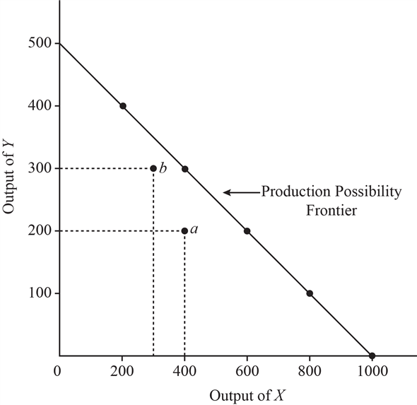 a) On the basis of the data given for a hypothetical economy, the production possibility frontier ( PPF ) for the year is shown below: All the points in the graph lie along a straight line. The straight line shape of the PPF curve signifies that the opportunity cost is constant as the production of different goods changes. b) The output levels and lie inside the PPF. These output levels can be produced but are productively inefficient because more of either or both the goods can be produced by using the existing economical resources. c) The output level and 0 lies outside the PPF. This output level is unattainable because it cannot be produced with the given, existing resources. 1 d) An increase in the production of good 2 leads to a decrease in the production of good 3 if there is no increase in productive resources. This is due to the transfer of resources from one good to another. The foregone production of good 4 is called the opportunity cost. Thus, producing 200 more units of good 5 costs 100 units of good 6 . That is: 7 Thus, the opportunity cost of producing one more unit of 8 is 9 . Yes, opportunity cost does not depend upon the amount of two goods being produced. It is constant throughout the PPF.