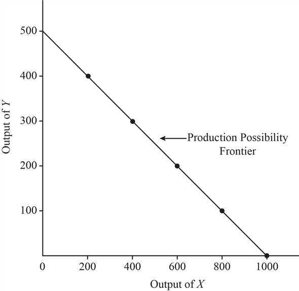 a) On the basis of the data given for a hypothetical economy, the production possibility frontier ( PPF ) for the year is shown below: All the points in the graph lie along a straight line. The straight line shape of the PPF curve signifies that the opportunity cost is constant as the production of different goods changes. b) The output levels and lie inside the PPF. These output levels can be produced but are productively inefficient because more of either or both the goods can be produced by using the existing economical resources. c) The output level and 0 lies outside the PPF. This output level is unattainable because it cannot be produced with the given, existing resources. 1 d) An increase in the production of good 2 leads to a decrease in the production of good 3 if there is no increase in productive resources. This is due to the transfer of resources from one good to another. The foregone production of good 4 is called the opportunity cost. Thus, producing 200 more units of good 5 costs 100 units of good 6 . That is: 7 Thus, the opportunity cost of producing one more unit of 8 is 9 . Yes, opportunity cost does not depend upon the amount of two goods being produced. It is constant throughout the PPF.