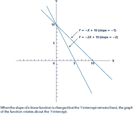 In Figure, the X-intercept changes from 10 to 5 as the slope ofthegraph changes from -1to -2. Explain: 1. What would happen to the X-intercept in Figure if the slope changed to -5/6? 2. What do you learn by comparing the graphs in Figure to those in Figure? Figure Change in the Slope of a Linear Function Figure Change in the Y - Intercept of a Linear Function