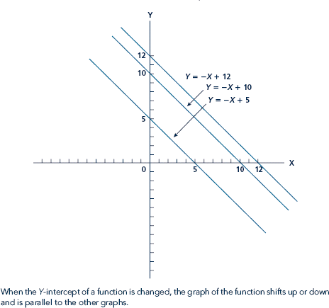 In Figure, the X-intercept changes from 10 to 5 as the slope ofthegraph changes from -1to -2. Explain: 1. What would happen to the X-intercept in Figure if the slope changed to -5/6? 2. What do you learn by comparing the graphs in Figure to those in Figure? Figure Change in the Slope of a Linear Function Figure Change in the Y - Intercept of a Linear Function