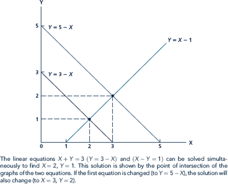 Economists use the ceteris paribus assumption to hold ''everything else'' constant when looking at a particular effect. How is this assumption reflected in simultaneous equations? Specifically: a) Explain how the changes illustrated in Figure represent a change in ''something else.'' b) Explain how the changes illustrated in Figure might occur in a supply-demand context in the real world. Figure Solving Simultaneous Equations