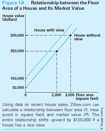 How Does Zillow.com Do It? The website Zillow.com (founded in 2006) provides estimated values for practically every residential home in the United States. Because this amounts to more than 70 million homes, there is no way that the company can study the details of each house as a traditional real estate appraiser might. Instead, the company uses public data on homes that recently sold together with statistical techniques to estimate a relationship between the price of a house (P) and those characteristics of a house that can be obtained from public sources (such as the number of square feet, X). A Simple Example For example, Zillow might determine that houses in a particular area obey the relationship: P = $50,000 + $150X (1)This equation says that a house in this location costs $50,000 (for the lot, say) plus $150 for each square foot. So, a 2,000 square foot house would be worth $350,000, and a 3,000 square foot house would be worth $500,000. Figure 1A shows this linear relationship. Using this relationship, Zillow can predict a value for every house in its database. Location, Location, Location One factor that Zillow must pay close attention to is the location of the houses it is pricing. As any real estate agent will tell you, location is often all that matters in a home price. Hence, it would not be appropriate to estimate a relationship such as Equation 1A.1 for the entire United States or even for a fairly large city. Instead, the firm must narrow its focus on localities where the square foot value of a house might reasonably be expected to be constant. In especially desirable locations, houses might sell for $500-$1,000 per square foot or more, and lots would cost much more than $50,000. What Zillow Can't See A second problem with the Zillow estimates is that actual house prices may depend on factors about which Zillow has no information. For example, real estate databases may have no information about whether a house has a nice view or not. If having a view would raise a typical lot price by $100,000, for example, the relationship for houses with views should be the one shown by the upper line in Figure 1A. Zillow would systematically underestimate the values of such houses. How Accurate Is Zillow? Zillow has been upfront in noting that their estimates may not be accurate and, in fact, their website regularly analyzes accuracy by comparing their estimates to actual sales prices. For late 2012, for example, their data show that typically about 30 percent of all sales are within 5 percent of their Zillow estimates and 80 percent are within 20 percent. Reported accuracy varies considerably across U.S. cities, in part because of differences in data availability. For example, the company reports that its estimates for Boston are usually quite accurate, whereas those for Miami show considerable errors. Can you think of any reasons why Zillow's recent estimates would be more accurate for Boston than for Miami?