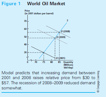 Can Supply and Demand Explain Changing World Oil Prices? The price of crude oil fluctuates quite a bit on world markets. Since 2000 prices have been below $30 per barrel at times and above $130 per barrel at other times. Such wild gyrations have led many people to charge that oil prices are being manipulated by speculators and criminal investigations are launched when oil prices rise. Economists have generally not been especially sympathetic to the claim that the oil market is rigged and have instead tried to see how price movements might be explained by standard supply-demand analysis. In this application we take a look at this sort of analysis. We conclude with some thoughts about the effects of speculation. A Simple Model In prior editions of this book, we introduced a simple supply/ demand model of the world market for crude oil. A starting point for the model is the recognition that the market for crude oil is indeed worldwide. Because the commodity being traded is basically the same everywhere, various sorts of arbitrage activities should ensure that this good trades for a single world price. If we let this price be represented by P (in dollars per barrel) and the quantity of crude oil traded by Q (measured in millions of barrels per day), our model for the year 2001 took the form: These are approximately the values that prevailed in 2001- crude oil traded at $30 per barrel and a total of about 73 million barrels per day were produced. Increased Demand for Crude Oil Between 2001 and 2008, the price of crude oil rose steadily. Probably the single most important cause was increasing world demand for petroleum products around the world, especially from rapidly developing economies such as China, India, and Brazil. This increase in demand can be accommodated into our simple model by just shifting the demand curve. If we assume world demand was growing at 4 percent per year, the demand curve in 2008 would have shifted outward to Notice that we can accomplish this shift by just changing the constant term in the original demand equation. This shift is shown in Figure 1. If we now solve again for supply-demand equilibrium we get P* = 57, Q* = 87. These values form our predictions of how the model of supply and demand would have estimated how the increase in demand should have affected the world market in 2008. Assessing the Predictions Our estimate for crude oil production in 2008 is remarkably close to its actual value-our model predicts a quantity of 87 million barrels per day whereas actual production was about 86 million barrels per day. At first glance, however, our price prediction seems well wide of the mark-our model predicts a price of $57 whereas the actual price was about $40 higher ($97 per barrel).Before discarding our prediction, however, we need to be sure what our price means. As in all microeconomic models, the price variable shown on the vertical axis should be the real price-that is, it should record the price of the item being modeled relative to other prices. Because the initial specification of our model was from 2001, the price of $57 in 2001 prices not in the 2008 prices reflected in the $97 price recorded in the newspaper. Because of the worldwide nature of the crude oil market, we must take two factors into account if we are to compare predicted price to the actual one. First, overall inflation in the United States was about 23 percent between 2001 and 2008. Second, because oil prices are stated in dollars, we must also take account of the fact that the world value of the dollar declined by about 35 percent between 2001 and 2008. Ultimately therefore we should adjust the $97 price downward by about 40 percent to phrase it in the 2001 prices that characterize our model. Making this adjustment yields a real price in 2008 of about $58 per barrel-very close to our predicted value of $57. Oil Prices During the Great Recession The worldwide recession that started with the financial crisis of 2008 caused a significant contraction in the demand for crude oil. Still, this contraction should not have changed the situation illustrated in Figure 1 by very much. For example, the demand for crude oil fell by 5 percent in 2009. That should have shifted the demand curve to Q = 106 - 0.4P and (as Figure 1 shows) the new market equilibrium would be P* = 49, Q* = 84. Again the prediction for quantity is very close to the value that prevailed in 2009, but the price seems off. We only predicted a decline of $8 whereas the nominal price of crude oil in 2009 fell to by more than $35 to about $60 per barrel. Undoubtedly, part of the decline can be explained by the strengthening of the dollar in 2009 as the U.S. currency became a haven for people worried about the economy. But the size of the decline seems larger than might have been anticipated by the simple application of supply and demand logic. Speculation in the Crude Oil Market As for many commodities, the prices for crude oil fluctuate more than might be expected on the basis of supply and demand considerations only. For example, although the average price of crude oil was about $94 per barrel in 2012, the price was as high as $110 and as low as $79 during the year. Because the factors that determine the location of supply and demand curves (costs of drilling or consumer incomes) change only slowly over time, something else must be going on. One possibility is that prices in this market are being affected by speculation. Giving a precise definition to this term is difficult, but at its heart speculation consists of placing bets on the price of a commodity rather than buying or selling the commodity for its usefulness. For example, someone who thinks the price of crude oil will rise over the next six months could buy a tankful of oil today and hold it for sale later. Speculation, Equilibrium Prices and Political Posturing Economists generally doubt that these sorts of speculative activity can affect equilibrium prices over the long term. In Chapter 9, we will briefly examine the reasons for this belief. The main point we will make is that, while there is no doubt that speculation can cause prices to fluctuate around their equilibrium values, there is no reason to expect such activity to push prices in any particular direction. Still, politicians and other pundits cannot refrain from blaming speculators every time the price for a major commodity rises (though they seldom blame speculators for declines in price). For example, following the recession-induced decline in oil prices in 2009, the market gradually returned to its earlier equilibrium price of about $94 per barrel in 2012. Because this price rise was occurring in an election year, politicians once again blamed speculators for the increase. One widely reported study made the (preposterously precise) claim that speculation added $23.39 to the price of a barrel2 of crude oil in early 2012. Numerous Congressional committees began investigations, hoping to catch speculators in the act of speculating. If the past is any guide, it is likely that they will find that speculative activity in the crude oil market was quite legal and had little, if any, impact on long-term prices. The demise of the Gaddafi regime in Libya in 2010 briefly reduced world crude oil production by about 1.5 million barrels per day. How would you use the simple model of demand and supply to predict the effect that this reduction in supply would have on the world oil market?