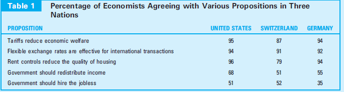 To the general public, economists seem to be completely confused. In many conversations, they bear the brunt of pointed jokes. Some of our favorites are: 1. If all economists in the world were laid end-to-end, they would never reach a decision. 2. How many economists does it take to change a lightbulb? Two-one to turn the bulb and one to say repeatedly, Turn it the other way. Positive Versus Normative Economics These jokes convey the perception that economists never agree on anything. But that perception arises in part from an inability to differentiate between the positive and normative arguments that economists make. Economists (like everyone else) often disagree over political questions. They may, therefore, find themselves on opposite sides of controversial policy questions. Economists may also differ on empirical matters. For instance, they may disagree about whether a particular effect is large or small. But on basic theoretical questions, there is far less disagreement. Because most economists use the same tools, they tend to speak the same language and disagreements on positive questions are far less frequent. Survey Results This conclusion is supported by surveys of economists, a sample of which is described in Table 1. The table shows a high    degree of agreement among U.S., Swiss, and German economists about positive questions such as the effects of tariffs or of rent controls.1 There is considerably less agreement about broad normative questions, such as whether the government should redistribute income or act as the employer of last resort. For these types of policy questions, economists' opinions are affected by the same sort of political forces as are those of other citizens.2 As Table 1 shows, a significant majority of economists believe that tariffs reduce economic welfare. Yet many economists from low-income countries argue that without tariff protection their home industries will never develop to be competitive with the rest of the world. How can you reconcile these two views? Are these economists disagreeing about positive issues or normative ones?