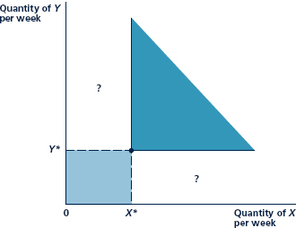 How should the assumption of completeness and transitivity be reflected in Figure? Specifically: 1. What does the assumption of completeness imply about all of the points in the figure? 2. If it were known that a particular point in the ''?'' area in Figure was preferred to point X*, Y*, how could transitivity be used to rank some other points in that area? FIGURE More of Good is Preferred to Less The darkly shaded area represents those combinations of X and Y that are unambiguously preferred to the combination X*, Y*. This is why goods are called ''goods''; individuals prefer having more of any good rather than less. Combinations of X and Y in the lightly shaded area are inferior to the combination X*, Y*, whereas those in the questionableareas may or may not be superior to X*, Y*.