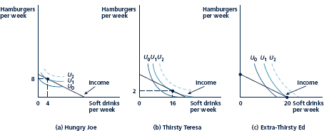 Figure and Figure show that the condition for utility maximization should be amended sometimes to deal with special situations. 1. Explain how the condition should be changed for ''boundary'' issues such as those shown in Figure and, where people buy zero amounts of some goods. Use this to explain why your authors never buy any lima beans. FIGURE Difference in Preference Result in Differing Choices The three individuals illustrated here all have the same budget constraint. They have $30 to spend, hamburgers cost $3, and soft drinks cost $1.50. These people choose very different consumption bundles because they have differing preferences for the two goods. 2. How do you interpret the condition in which goods are perfect complements, such as those shown in Figure 2.9(d)? If left and right shoes were sold separately, could any price ratio make you depart from buying pairs? FIGURE Utility-Maximizing Choices for Special Types of Goods The four panels in this figure repeat the special indifference curve maps from Figure The resulting utility-maximizing positions (denoted by E in each panel) reflect the specific relationships among the goods pictured.