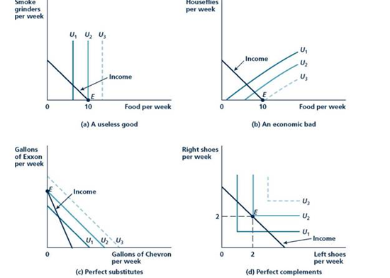 Figure and Figure show that the condition for utility maximization should be amended sometimes to deal with special situations. 1. Explain how the condition should be changed for ''boundary'' issues such as those shown in Figure and, where people buy zero amounts of some goods. Use this to explain why your authors never buy any lima beans. FIGURE Difference in Preference Result in Differing Choices The three individuals illustrated here all have the same budget constraint. They have $30 to spend, hamburgers cost $3, and soft drinks cost $1.50. These people choose very different consumption bundles because they have differing preferences for the two goods. 2. How do you interpret the condition in which goods are perfect complements, such as those shown in Figure 2.9(d)? If left and right shoes were sold separately, could any price ratio make you depart from buying pairs? FIGURE Utility-Maximizing Choices for Special Types of Goods The four panels in this figure repeat the special indifference curve maps from Figure The resulting utility-maximizing positions (denoted by E in each panel) reflect the specific relationships among the goods pictured.