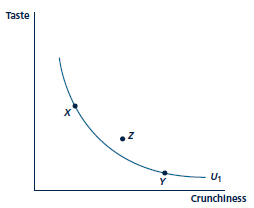 Suppose frequent-flier coupons were transferable among people. How would this affect Figure and, more generally, the overall viability of the program? Figure Product Positioning    Market research indicates consumers are indifferent between the characteristics of cereals X and Y. Positioning a new brand at Z offers good market prospects.