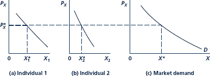 In the construction of the market demand curve shown in Figure, why is a horizontal line drawn at the prevailing price, P * x ? What does this assume about the price facing each person? How are people assumed to react to this price? Figure Constructing a Market Demand Curve from Individual Demand Curves A market demand curve is the horizontal sum of individual demand curves. At each price, the quantity in the market is the sum of the amounts each person demands. For example, at P * X the demand in the market is X * 1 + X * 2 = X *.