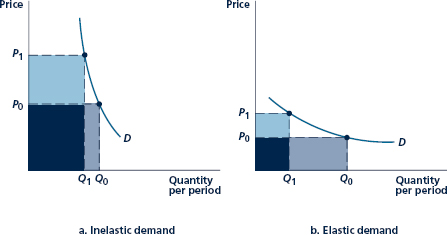 The relationship between the price elasticity of demand and total spending can also be used in reverse-elasticities can be inferred from changes in spending. 1. Use the two panels of Figure to show how the response of total spending to a fall in price can indicate what the price elasticity of demand is. 2. Suppose a researcher could measure the percentage change in total spending for each percentage change in market price. How could he or she use this information to infer the precise value of the price elasticity of demand? Figure Relationship between Price Elasticity and Total Revenue In both panels, price rises from P0 to P1. In panel a, total spending increases because demand is inelastic. In panel b, total spending decreases because demand is elastic.