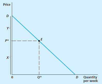 Consider the linear demand curve shown in the following figure. There is a geometric way of calculating the price elasticity of demand for this curve at any arbitrary point (say point E). To do so, first write the algebraic form of this demand curve as Q = a + bP. a. With this demand function, what is the value of P for which Q = 0? b. Use your results from part a together with the fact that distance X in the figure is given by the current price, P*, to show that distance Y is given by -Q*/b (remember, P* is negative here, so this really is a positive distance). c. To make further progress on this problem, we need to prove Equation 3.13 in the text. To do so, write the definition of price elasticity as Now use the fact that the demand curve is linear to prove Equation 3.13. d. Use the result from part c to show that We use the absolute value of the price elasticity here because that elasticity is negative, but the distances X and Y are positive. e. Explain how the result of part d can be used to demonstrate how the price of elasticity of demand changes as one moves along a linear demand curve. f. Explain how the results of part c might be used to approximate the price elasticity of demand at any point on a nonlinear demand curve.