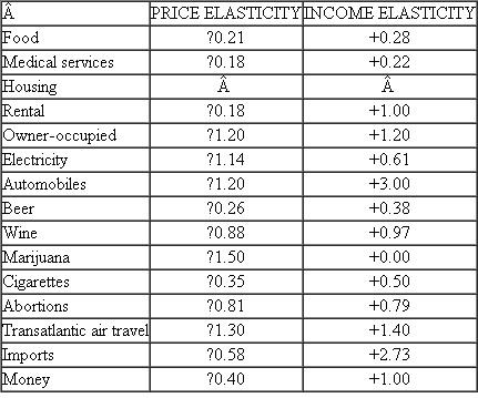 Table reports an estimated price elasticity of demand for electricity of ?1.14. Explain what this means with a numerical example. Does this number seem large? Do you think this is a short- or long-term elasticity estimate? How might this estimate be important for owners of electric utilities or for bodies that regulate them? Table Representative Price and Income Elasticities of Demand  