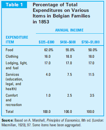 Engel's Law One of the most important generalizations about consumer behavior is that the fraction of income spent on food tends to decline as income increases. This finding was first discovered by the Prussian economist Ernst Engel (1821-1896) in the nineteenth century and has come to be known as Engel's Law. Table 1 illustrates the data that Engel used. They clearly show that richer families spent a smaller fraction of their income on food. Recent Data Recent data for U.S. consumers (see Table 2) tend to confirm Engel's observations. Affluent families devote a smaller proportion of their purchasing power to food than do poor families. Comparisons of the data from Tables 1 and 2 also confirm Engel's Law-even current low-income U.S. consumers are much more affluent than nineteenth-century Belgians and, as might be expected, spend a much smaller fraction of their income on food. Are There Other Laws? Table 2 also shows a tendency for the share of spending on housing to fall as income rises and a tendency for spending on health and pensions to rise with income. Whether these trends have the same generality as Engel's Law is open to question, however. Spending on these items can be affected in important ways by the business cycle (2009 was a year of major recession) and by the availability of public programs providing the same goods (such as Medicare or Medicaid). More detailed studies that seek to control for such influences have generally failed to identify regularities as significant as those identified by Engel over 150 years ago. How do you think the availability of Food Stamps for lowincome people would affect the figures in Table 2?