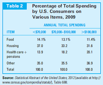 Engel's Law One of the most important generalizations about consumer behavior is that the fraction of income spent on food tends to decline as income increases. This finding was first discovered by the Prussian economist Ernst Engel (1821-1896) in the nineteenth century and has come to be known as Engel's Law. Table 1 illustrates the data that Engel used. They clearly show that richer families spent a smaller fraction of their income on food. Recent Data Recent data for U.S. consumers (see Table 2) tend to confirm Engel's observations. Affluent families devote a smaller proportion of their purchasing power to food than do poor families. Comparisons of the data from Tables 1 and 2 also confirm Engel's Law-even current low-income U.S. consumers are much more affluent than nineteenth-century Belgians and, as might be expected, spend a much smaller fraction of their income on food. Are There Other Laws? Table 2 also shows a tendency for the share of spending on housing to fall as income rises and a tendency for spending on health and pensions to rise with income. Whether these trends have the same generality as Engel's Law is open to question, however. Spending on these items can be affected in important ways by the business cycle (2009 was a year of major recession) and by the availability of public programs providing the same goods (such as Medicare or Medicaid). More detailed studies that seek to control for such influences have generally failed to identify regularities as significant as those identified by Engel over 150 years ago. How do you think the availability of Food Stamps for lowincome people would affect the figures in Table 2?