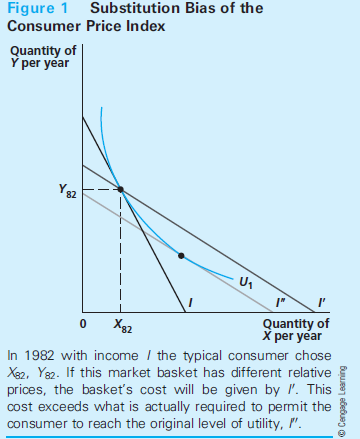 The Consumer Price Index and Its Biases One of the principal measures of inflation in the United States is provided by the Consumer Price Index (CPI), which is published monthly by the U.S. Department of Labor. To construct the CPI, the Bureau of Labor Statistics first defines a typical market basket of commodities purchased by consumers in a base year (1982 is the year currently used). Then data are collected every month about how much this market basket of commodities currently costs the consumer. The ratio of the current cost to the bundle's original cost (in 1982) is then published as the current value of the CPI. The rate of change in this index between two periods is reported to be the rate of inflation. The rate of inflation can be computed from this index. For example, if the same market basket of items that cost $100 in 1982 costs $230 in 2012, the value of the CPI would be 230 and we would say there had been a 130 percent increase in prices over this 30-year period. It might (probably incorrectly) be said that people would need a 130 percent increase in nominal 1982 income to enjoy the same standard of living in 2012 that they had in 1982. Cost-of-living adjustments (COLAs) in Social Security benefits and in many job agreements are calculated in precisely this way. Unfortunately, this approach poses a number of problems. Substitution Bias in the CPI One conceptual problem with the preceding calculation is that it assumes that people who are faced with year 2012 prices will continue to demand the same basket of commodities that they consumed in 1982. This treatment makes no allowance for substitutions among commodities in response to changing prices. The calculation may overstate the decline in purchasing power that inflation has caused because it takes no account of how people will seek to get the most utility for their incomes when prices change. In Figure 1, for example, a typical individual initially is consuming X 82 , Y 82. Presumably, this choice provides maximum utility (U1), given his or her budget constraint in 1982 (which we call I). Suppose that by 2012 relative prices have changed in such a way that good Y becomes relatively more expensive. This would make the budget constraint flatter than it was in 1982. Using these new prices, the CPI calculates what X 82 , Y 82 would cost. This cost would be reflected by the budget constraint I', which is flatter than I (to reflect the changed prices) and passes through the 1982 consumption point. As the figure makes clear, the erosion in purchasing power that has occurred is overstated. With I', this typical person could now reach a higher utility level than could have been attained in 1982. The CPI overstates the decline in purchasing power that has occurred. A true measure of inflation would be provided by evaluating an income level, say, I, which reflects the new prices but just permits the individual to remain on U 1. This would take account of the substitution in consumption that people might make in response to changing relative prices (they consume more X and less Y in moving along U 1 ). Unfortunately, adjusting the CPI to take such substitutions into account is a difficult task-primarily because the typical consumer's utility function cannot be measured accurately. New Product and Quality Bias The introduction of new or improved products introduces a similar bias in the CPI. New products usually experience sharp declines in prices and rapidly growing rates of acceptance by consumers (consider cell phones or DVDs, for example). If these goods are not included in the CPI market basket, a major source of welfare gain for consumers will have been omitted. Of course, the CPI market basket is updated every few years to permit new goods to be included. But that rate of revision is often insufficient for rapidly changing consumer markets. See Application 3.4: Valuing New Goods for one approach to how new goods might be valued. Adjusting the CPI for the improving quality poses similar difficulties. In many cases, the price of a specific consumer good will stay relatively constant from year to year, but more recent models of the good will be much better. For example, a good-quality laptop computer has had a price in the $500?$1,500 price range for many years. But this year's version is much more powerful than the models available, say, five or ten years ago. In effect, the price of a fixed-quality laptop has fallen dramatically, but this will not be apparent when the CPI shoppers are told to purchase a new laptop. Statisticians who compute the CPI have grappled with this problem for many years and have come up with a variety of ingenious solutions (including the use of hedonic price models-see Application 1A.1: How Does Zillow.com Do It?). Still, many economists believe that the CPI continues to miss many improvements in goods' quality. Outlet Bias Finally, the fact that the Bureau of Labor Statistics sends buyers to the same retail outlets each month may overstate inflation. Actual consumers tend to seek out temporary sales or other bargains. They shop where they can make their money go the farthest. In recent years, this has meant shopping at giant discount stores such as Sam's Club or Costco rather than at traditional outlets. The CPI as currently constructed does not take such price-reducing strategies into account. Consequences of the Biases Measuring all these biases and devising a better CPI to take them into account is no easy task. Indeed, because the CPI is so widely used as the measure of inflation, any change can become a very hot political controversy. Still, there is general agreement that the current CPI may overstate actual increases in the cost of living by as much as 0:75 percent to 1:0 percent per year.1 By some estimates, correction of the index could reduce projected federal spending by as much as a half trillion dollars over a 10-year period. Hence, some politicians have proposed caps on COLAs in government programs. These suggestions have been very controversial, and none has so far been enacted. In private contracts, however, the upward biases in the CPI are frequently recognized. Few private COLAs provide full offsets to inflation as measured by the CPI. There are many aspects of government policy where it is necessary to adjust for inflation. Some of these include (1) adjusting Social Security benefits, (2) changing cutoff points for income tax brackets, and (3) adjusting the values of inflation-protected bonds. How should the government choose a price index to make all of these adjustments? For example, many economists have suggested using a chained price index in which commodity bundles are changed every month to address substitution bias. According to some estimates this would reduce adjustments for inflation by about 0:25 percent per year. Would this be fair to elderly Social Security recipients who typically spend much more on (highly inflationary) medical care than do younger consumers?