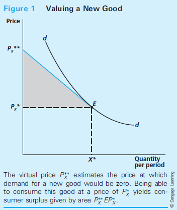 Valuing New Goods Estimating how consumers value a new good poses problems both for the firms that might wish to sell the good and for the government agencies that have to assess the impact of such goods on overall welfare. One way that has been used for this purpose is illustrated in Figure 1. In the figure, the typical person's demand curve for a newly introduced good is given by d. After introduction of the product, this typical person consumes X* at a price of P* X. This is the only point observed on the demand curve for this product because the good did not exist previously. However, some authors have proposed using the information in Figure 1 to draw a tangent to d at this initial point and thereby calculate the virtual price at which demand for this good would have been zero This price is then taken to be the price before the new good was marketed. The welfare gain from introducing the new good is given by the consumer surplus triangle This is an approximation to the gain that consumers experience by being able to consume the new good at its current market price relative to a situation where the good did not exist. In some cases, the size of this gain can be quite large. The Value of Cell Phones Jerry Hausman used this approach in an influential series of papers to estimate the value of cell phones to consumers. He found very large gains indeed, amounting to perhaps as much as $50 billion. Apparently, people really value the freedom of communication that cell phones provide. A major advantage of Hausman's work was to reiterate the notion that the standard methods used to calculate the Consumer Price Index (see Application 3.2: The Consumer Price Index and Its Biases) significantly understate the welfare gains consumers experience from new products. In the case of cell phones, for example, these goods did not enter the CPI until 15 years after they were introduced in the United States. Once cell phones were considered part of the CPI market basket, no explicit account was taken of the benefits they provided to consumers relative to prior versions of mobile phones. High-Speed Internet Although some limited Internet connections were available in the 1980s, it was not until the advent of web browsers in 1993 that the demand for high-speed services began to grow rapidly. Prior to this time most Internet access was through dial-up modems that offered quite limited access. The advent of broadband and the experiences it provided ushered in an entirely new and different product. Internet access fees were first introduced into the Consumer Price Index in 1997. Subsequent research2 developed better way to control for the quality of this service (speed, reliability, and so forth). Results of this research show that consumers have benefited significantly from a decline in the effective price of broadband services, though the degree of price decline seems to have slowed in recent years. Figure 1 seems to disregard Marshall's observation that prices are determined by demand and supply. How would you add supply curves to this graph? In what ways would adding a supply curve change the story?