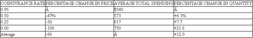 The data in Table show average spending for families who faced differing out-of-pocket prices for medical care. Why do these data accurately reflect the changes in quantity (rather than spending) that are required in the elasticity formula? Table Results of the Rand Health Insurance Experiment Source: Manning et al., Table.