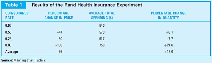 An Experiment in Health Insurance The provision of health insurance is one of the most universal and expensive social policies throughout the world. National health insurance schemes can range from completely government-controlled enterprises (the National Health Service in the United Kingdom) to quite complex combinations of government and private insurance (the United States). In recent years most nations have experienced sharply rising costs for these schemes, and this has led to a number of reforms such as the passage of the Affordable Care Act in 2009 in the United States. To evaluate whether such changes will have any impact on reigning in costs, it is important to understand the problems that all health insurance programs encounter. Moral Hazard  One such important problem is that insurance coverage of health care needs tends to increase the demand for services. Because insured patients pay only a small fraction of the costs of the services they receive, they will demand more than they would have if they had to pay market prices. This tendency of insurance coverage to increase demand is (perhaps unfortunately) called moral hazard, though there is nothing especially immoral about such behavior. The Rand Experiment  The Medicare program was introduced in the United States in 1965, and the increase in demand for medical services by the elderly was immediately apparent. In order to understand better the factors that were leading to this increase in demand, the government funded a large-scale experiment in four cities. In that experiment, which was conducted by the Rand Corporation, people were assigned to different insurance plans that varied in the fraction of medical costs that people would have to pay out of their own pockets for medical care.1 In insurance terms, the experiment varied the coinsurance rate from zero (free care) to nearly 100 percent (patients pay everything).    Results of the Experiment  Table 1 shows the results from the experiment. People who faced lower out-of-pocket costs for medical care tended to demand more of it. A rough estimate of the elasticity of demand can be obtained by averaging the percentage changes across the various plans in the table. That is,    So, as might have been expected, the demand for medical care is inelastic, but it clearly is not zero. In fact, the Rand study found much larger price effects for some specific medical services such as mental health care and dental care. It is these kinds of services for which new insurance coverage would be expected to have the greatest impact on market demand. Three ways to mitigate the effects of moral hazard on the demand for medical care are:  • Inclusion of provisions that require people to pay a portion of their medical expenses (coinsurance and deductibles);  • Incentives to get physicians to take costs into account when treating patients; and  • Limits on the quantities of certain medical treatments that people can consume.  What role, if any, do these provisions play in the Affordable Care Act (or in any other reform of national health insurance with which you are familiar)?