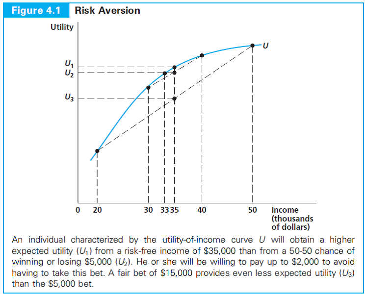 Risk-averse people should only be averse to big gambles with a lot of money at stake. They should jump on any small gamble that is unfair in their favor. Explain why this statement makes sense. Use a utility-of-income graph like Figure 4.1 to illustrate the statement.