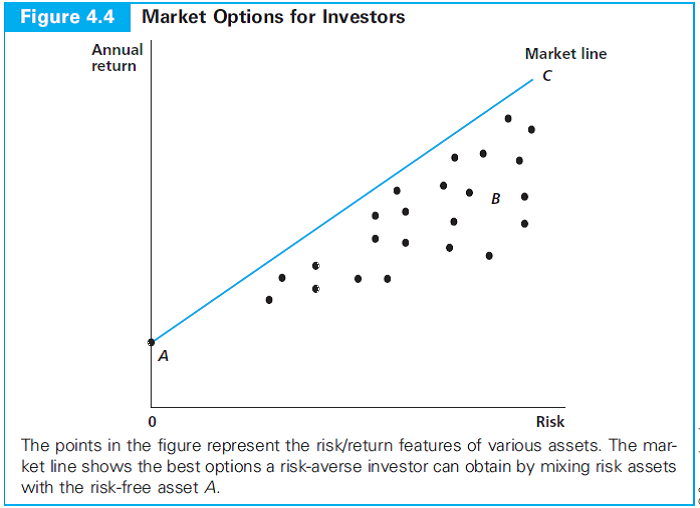 Explain why the slope of the market line in Figures 4.4 and 4.5 shows how risk is priced in this market. How might the data in Application 4.4: Puts, Calls, and Black-Scholes be plotted to determine this slope?