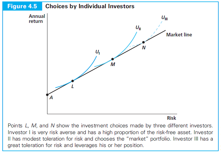 Explain why the slope of the market line in Figures 4.4 and 4.5 shows how risk is priced in this market. How might the data in Application 4.4: Puts, Calls, and Black-Scholes be plotted to determine this slope?