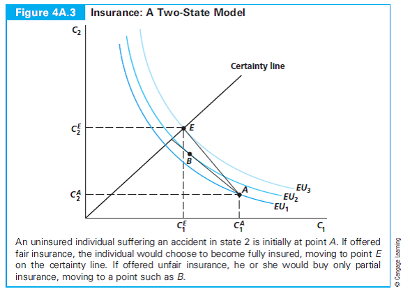 Let's examine Figure 4A.3 more closely. 1. Why do choices along the certainty line imply that there is no risk? 2. If the probability of state 1 is 0.6 and the probability of state 2 is 0.4, what is the actuarially fair slope for the line AE? 3. In general, what determines the slope of the indifference curve EU 3 ? 4. Given your answer to part 2, can you explain why AE and EU 3 have the same slope at point E? (This question is relatively hard.)