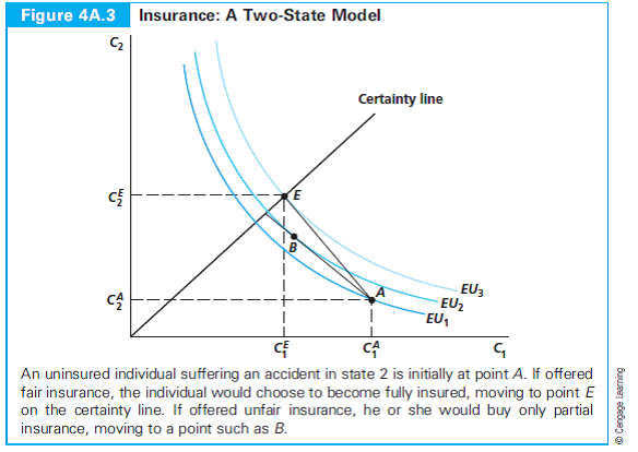 Without looking at Figure 4A.3, see if you can draw your own diagram to illustrate the benefits of, say, health insurance. 2. Use a separate diagram to analyze whether a risk-neutral person would ever want to purchase health insurance and under what conditions if so.
