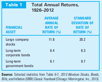 The Equity Premium Puzzle As shown in Figure 4.4, differences in the rates of return of financial assets reflect, in part, the differing risks associated with those assets. The historical data show that stocks also called equities have indeed had higher returns than bonds to compensate for that risk. In fact, returns on common stock have been so favorable that they pose a puzzle to economists. Historical Rates of Return Table 1 cites some of the most widely used rate of return data for U.S. financial markets, compiled by Ibbotson Associates. These data show that over the period 1926-2012, common stocks of large companies provided average annual rates of return which exceeded those on long-term bonds by 5 percent per year, whether the bonds of corporations or the government are considered. The equity premium is even larger if the set of common stocks is expanded to include small companies, the average return on which was a whopping 16.5 percent over the period. The equity premium is larger still if rather than long term, we look at short-term government bonds: the average return on one-year treasury bills was a measly 3.1 percent over the period, essentially no better than inflation. One way to measure the risk associated with various assets uses the standard deviation of their annual returns. This measure shows the range in which roughly two-thirds of the returns fall. For the case of, say, common stocks, the average annual return was 11.8 percent, and the standard deviation shows that in two-thirds of the years the average was within± 20.2 percent of this figure. In other words, in two-thirds of the years, common stocks returned more than -8.4 percent and less than ±32.0 percent. Rates of return on stocks were much more variable than those on bonds. The Excess Return on Common Stocks Although the qualitative findings from data such as those in Table 1 are consistent with risk aversion, the quantitative nature of the extra returns to common stock holding are inconsistent with many other studies of risk. These other studies suggest that individuals would accept the extra risk that stocks carry for an extra return of around 1 percent per year- significantly less than the 5 percent extra actually provided. One set of explanations focuses on the possibility that the figures in Table 1 understate the risk of stocks. The risk individuals really care about is changes in their consumption plans. If returns on stocks were highly correlated with the business cycle, then they might pose extra risks because individuals would face a double risk from economic downturns-a fall in income and a fall in returns from investments. Behavioral economists have offered another explanation: individuals may experience extra psychological pain from losing money on investments in any given period beyond any consequences for their ultimate wealth. (For more on this type of behavioral bias, see the section entitled Prospect Theory in Chapter 17.) A recent explanation of the equity premium hinges on catastrophes (wars, riots, depressions, and so on) that have the potential of wiping out much of the value of stocks but so rare that they are seldom experienced, if at all, even in a long period spanning decades. The United States may have experienced an unusually tranquil period during 1926-2102 compared to other periods or countries; subtracting catastrophic losses that might have occurred in a less tranquil period would bring down the average for the return on stocks. Work remains to convince the economics profession that any of these explanations can account for the large equity premium on its own. Holding stocks in individual companies probably involves greater risks than are reflected in the data for all stocks in Table 1. Do you think these extra risks are relevant to appraising the extra rate of return that stocks provide?