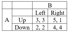 In a game of two or more players, each player acts in own interest and try to maximize their payoff. Maximization of the payoff is the only incentive to participate in a game. The game theory builds a model to determine the outcome with the assumption of rational player, uncertainty, and asymmetric information. The concept of Nash Equilibrium determines the strategies or moves of the players where each strategy is the best response to the other strategy. In a Nash equilibrium strategy, no player has an incentive to deviate from their choices. Suppose there are two players- player A and player B. Player A play either strategy Up or Down and player B plays either Left or Right. a. To compute the Nash equilibrium, fix a strategy for a player and then underline the best response of another player. In the end, with both payoffs underlined is the Nash Equilibrium. Consider the following game:   For player A, fix strategy Up. Given the strategy of player A, underline the best response for player B is Left because player B will get more payoff from playing Left (3) rather than Right (1). Again, for player A, fix strategy Down. Given the strategy of player A, underline the best response for player B is Right because player B will get more payoff from playing Right (4) rather than Left (2). Now, for player B, fix the strategy Left. Given the strategy of player B, underline the best response for player A is Up. This is because player A will get a higher payoff from Up (3) than Down (2). Now, for player B, fix the strategy Right. Given the strategy of player B, the best response for player A is Up. This is because player A will get a higher payoff from Up (5) than Down (4). Hence, the Nash equilibrium of the game is (Up, Left). b. For player A, the dominant strategy is Up. This is because Up strategy returns high payoff against Down strategy (3 and 5 are greater than 2 and 4). For player B, there is no dominant strategy as no strategy player returns higher payoff. Hence, player A has a dominant strategy.