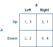 Suppose A can somehow change the game in problem to a new one in which his payoff from Up is reduced by 2, producing the following payoff matrix.   a. Find the Nash equilibrium or equilibria. b. Which player, if any, has a dominant strategy? c. Does A benefit from changing the game by reducing his or her payoff in this way? Consider a simultaneous game in which player A chooses one of two actions (Up or Down), and B chooses one of two actions (Left or Right). The game has the following payoff matrix, where the first payoff in each entry is for A and the second for B.   a. Find the Nash equilibrium or equilibria. b. Which player, if any, has a dominant strategy?<div style=padding-top: 35px> 