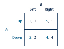 Suppose A can somehow change the game in problem to a new one in which his payoff from Up is reduced by 2, producing the following payoff matrix.   a. Find the Nash equilibrium or equilibria. b. Which player, if any, has a dominant strategy? c. Does A benefit from changing the game by reducing his or her payoff in this way? Consider a simultaneous game in which player A chooses one of two actions (Up or Down), and B chooses one of two actions (Left or Right). The game has the following payoff matrix, where the first payoff in each entry is for A and the second for B.   a. Find the Nash equilibrium or equilibria. b. Which player, if any, has a dominant strategy?<div style=padding-top: 35px> 