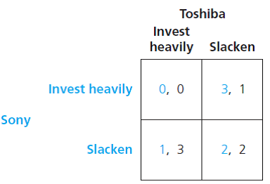 Consider the war over the new format for high-definition video disks discussed in Application 5.3, but shift the focus to the game (provided in the following table) between the two firms, Sony and Toshiba.   a. Find the pure-strategy Nash equilibrium or equilibria. b. Compute the mixed-strategy Nash equilibrium. As part of your answer, draw the best-response function diagram for the mixed strategies. c. Suppose the game is played sequentially, with Sony moving first. What are Toshiba's contingent strategies? Write down the normal and extensive forms for the sequential version of the game. d. Using the normal form for the sequential version of the game, solve for the Nash equilibria. e. Identify the proper subgames in the extensive form for the sequential version of the game. Use backward induction to solve for the sub-game-perfect equilibrium. Explain why the other Nash equilibria of the sequential game are unreasonable.<div style=padding-top: 35px> 